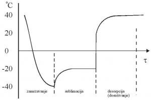 Promena temperature proizvoda tokom sublimacionog sušenja