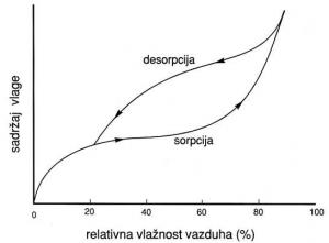 Sorpciona izoterma formirana (ad)sorpciojom odnosno desorpcijom