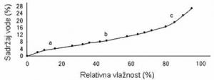 Adsorpciona izoterma liofilizovanog, usitnjenog goveđeg mesa