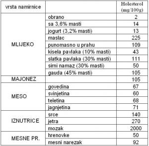 Sadrzaj holeserola u namirnicama