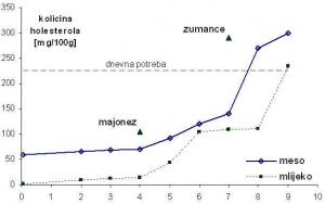 Dnevna potreba za holesterolom