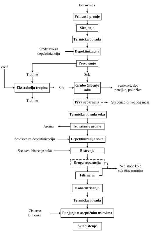 Blok šema tehnološkog postupka proizvodnje bistrog koncentrata borovnice