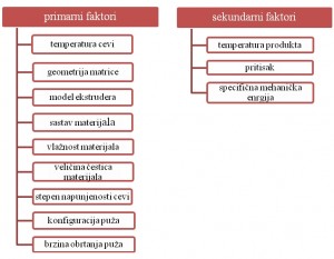 Faktori koji utiču na hemijske promene tokom ekstruzije