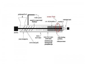 Šema osnovnih delova ekstrudera sa mestom dodatka termolabilnih komponenti-komponenti