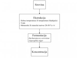 Pojednostavljen postupak ekstrakcije betalaina (prilagođeno iz Delgado-Vargas et al.)