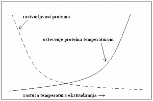 Zavisnost rastvorljivosti i stepena denaturacije proteina od temperature ekstrudiranja