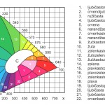 Dijagram hromatičnosti po CIE sistemu sa prikazom boja koje obuhvata spektralna kriva