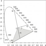 Određivanje dominantne talasne dužine i čistoće boje po CIE sistemu