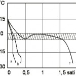 Promena temperature u funkciji vremena