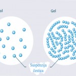 Koloidi se nalaze u sol ili gel stanju