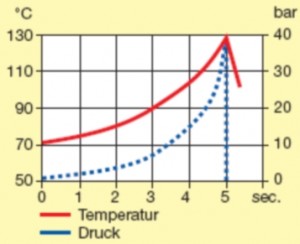 Kretanje temperature (crvena linija) i pritiska (plava linija) u ekspanderu