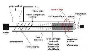 Šema osnovnih delova ekstrudera sa mestom dodatka termolabilnih komponenti