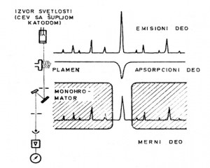 Šematski prikaz atomskog apsorpcionog spektrofotometra i principa merenja atomske apsorpcije