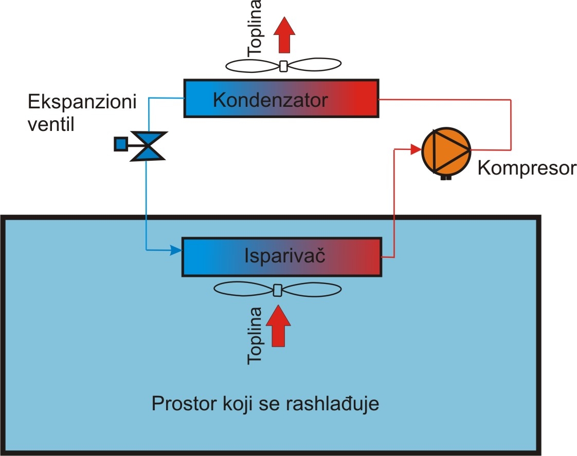 Rashladni uređaji seminarski rad