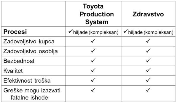 Poređenje nekih procesa u Toyoti