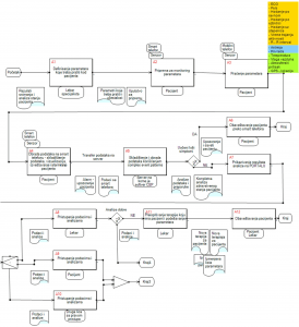 Proces mobilnog praćenja zdravstvenog stanja pacijenta Nadalje sledi opis aktivnosti u procesu mobilnog praćenja zdravstvenog stanja pacijenta