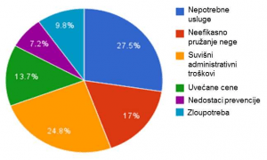 Šest glavnih rasipanja u zdravstvu Amerike