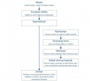 Dijagram toka proizvodnje kajmaka
