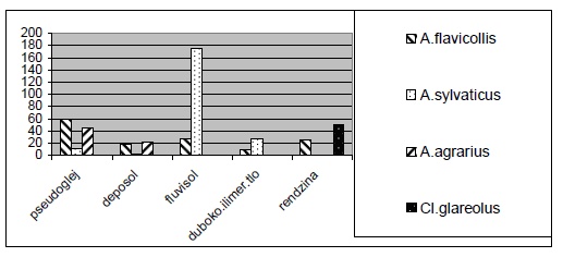 Broj konstatiranih vrsta na različitim tipovima tala