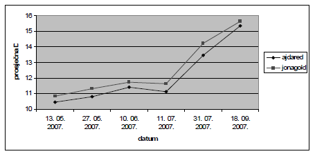 Prosječna debljina podloge kod dvije grupe pupoljaka