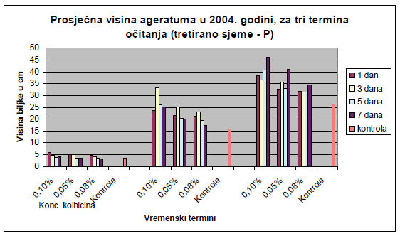 Prosječna visina ageratuma (tretirano sjeme),prema broju dana i koncentracijama kolhicina