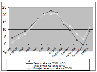 Prosječne mjesečne temperature zraka za 2007. i 2008. godinu